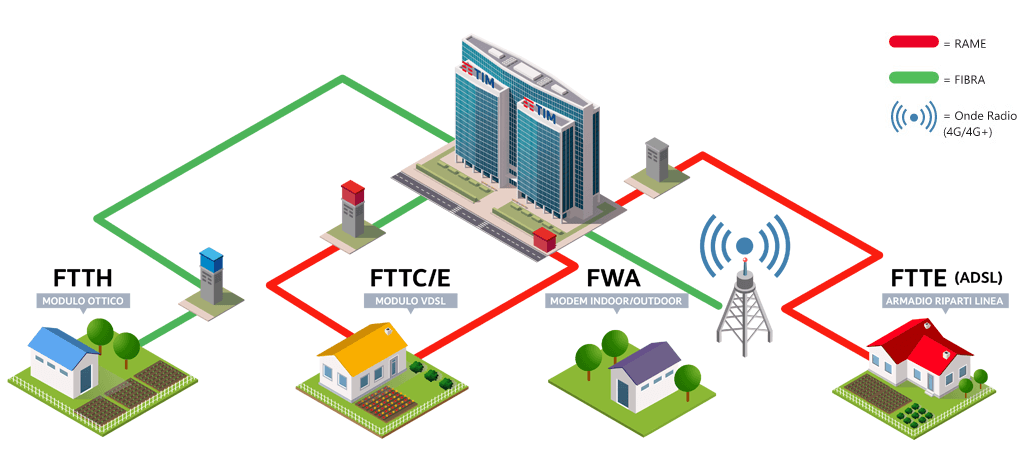 Differenza tra FTTH, FTTC e ADSL