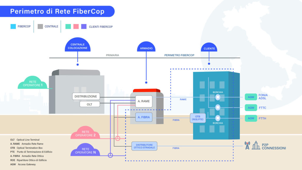 Cos’è FiberCop